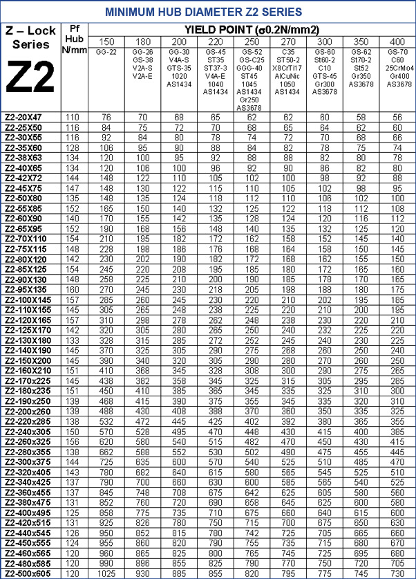 Minimum Hub Diameter Z2 Series