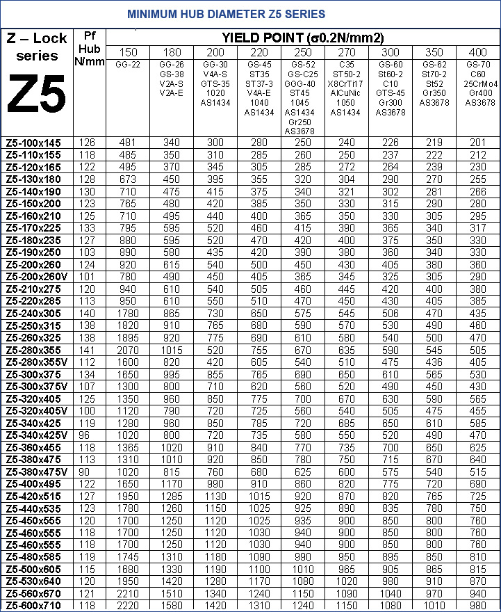 Minimum Hub Diameter Z5 Series