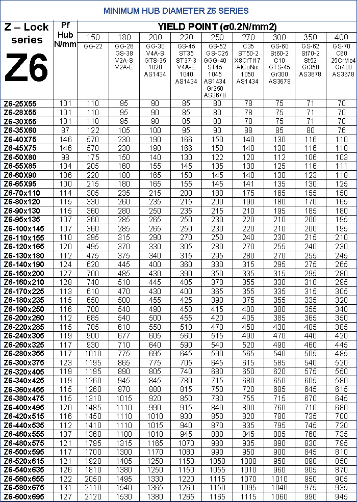 Minimum Hub Diameter Z6 Series