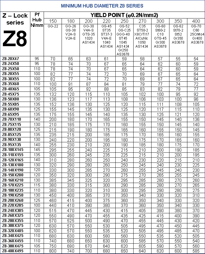 Minimum Hub Diameter Z8 Series