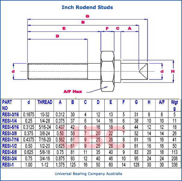 Inch Rodend Studs