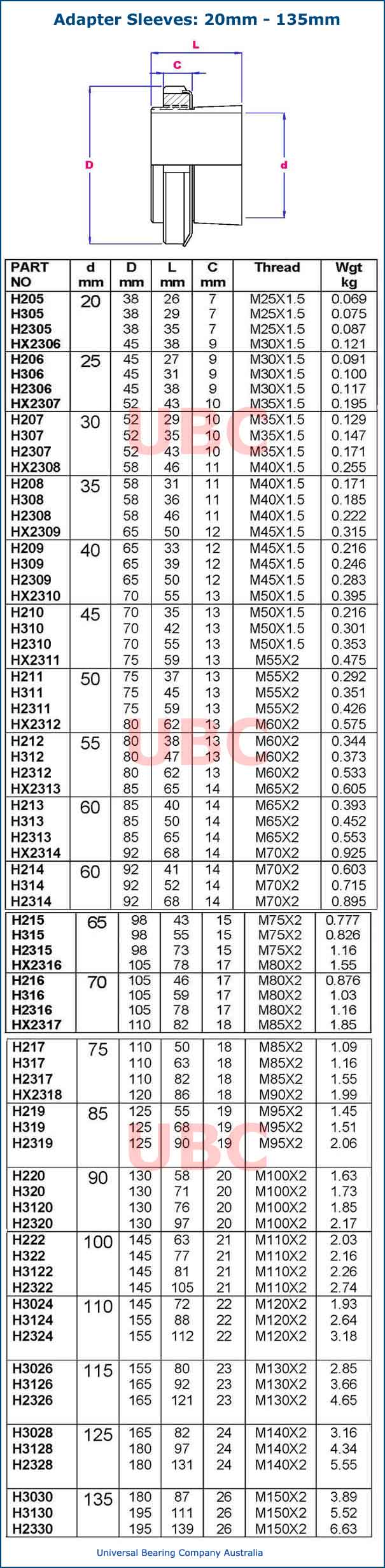 Adapter Sleeves 20-135 mm