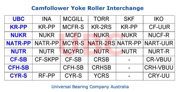 Camfollower Yoke Roller Interchange