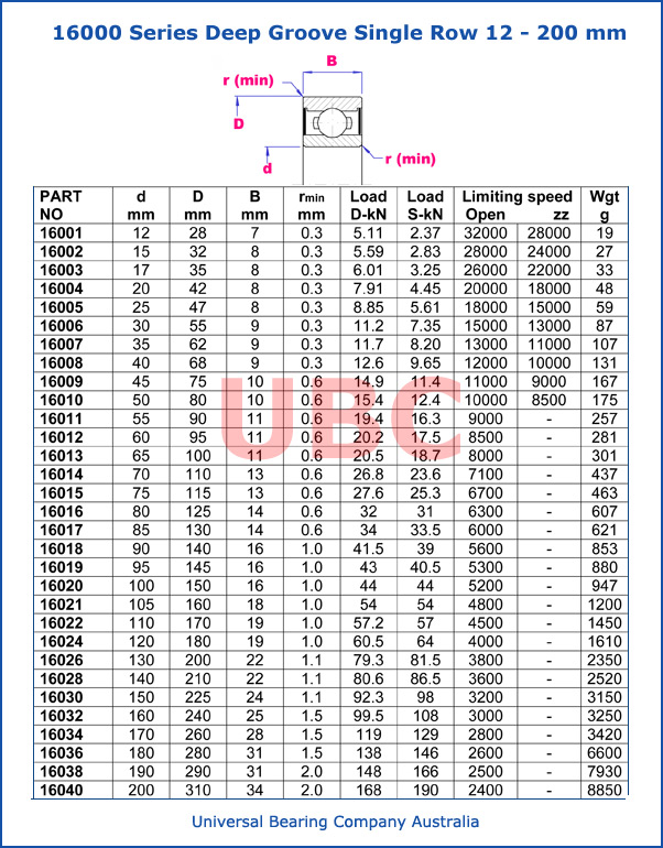 Deep Groove 16000 Series 12-200 mm