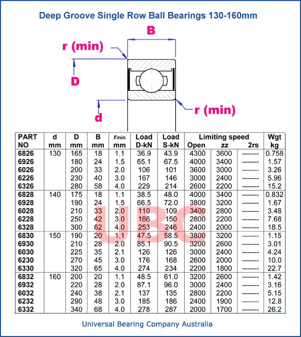 Deep Groove Single Row 130-160 mm