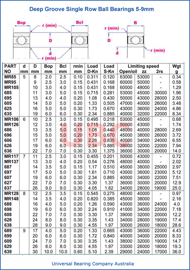 Deep Groove Single Row 5-9 mm