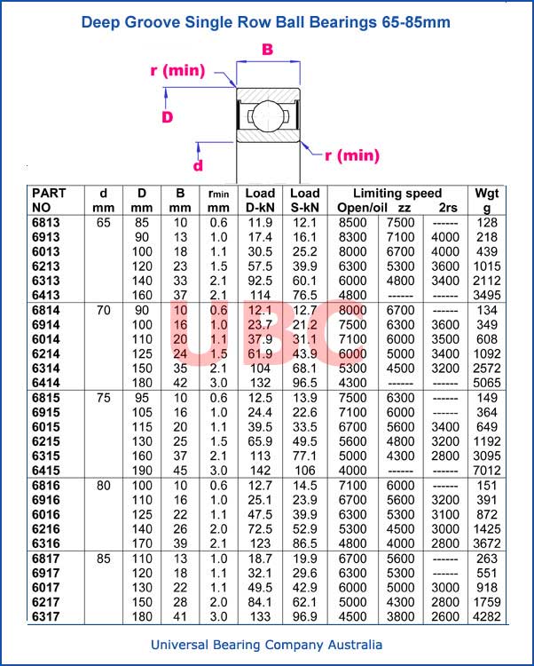 Deep Groove Single Row 65-85 mm
