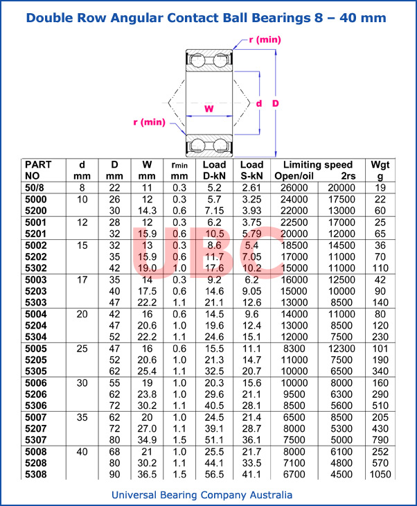 Double Row Angular Contact 8-40 mm