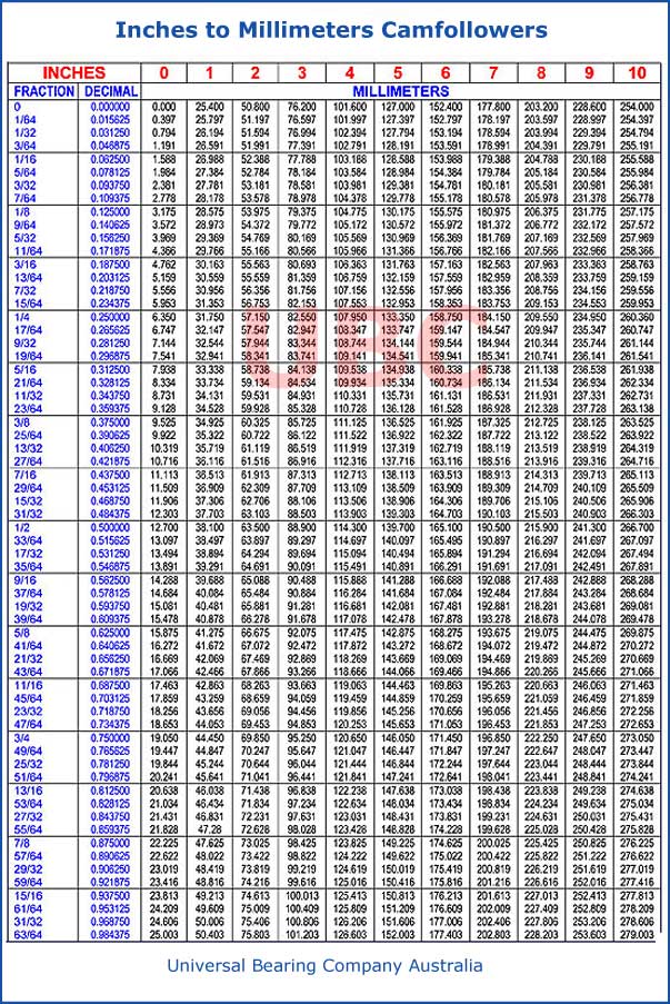 Inches to Millimeters Camfollowers Chart