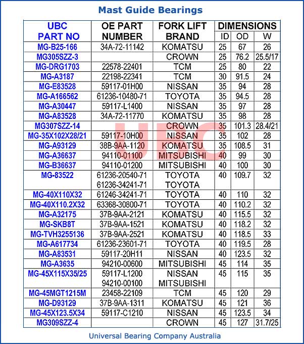 Mast Guide Bearings