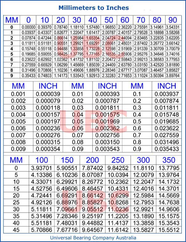 Millimeters to Inches Conversion Chart