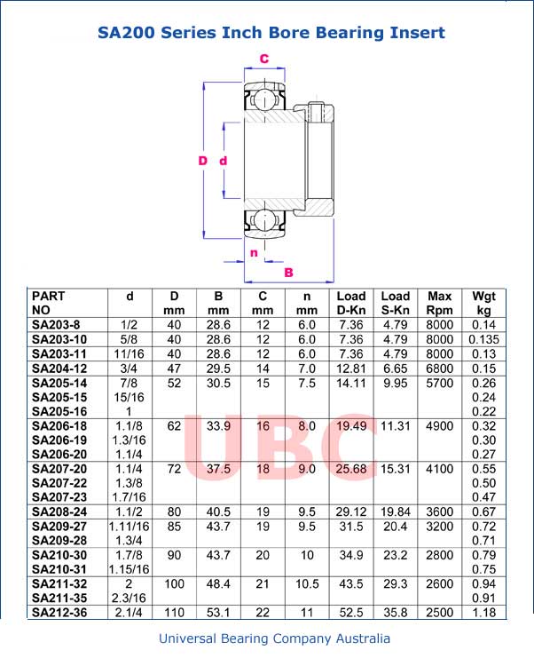 SA200 Series Inch Bore Bearing Insert