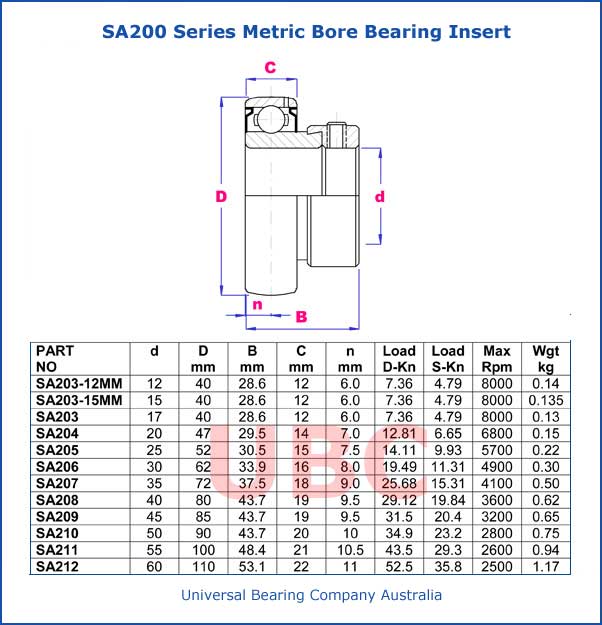 SA200 Series Metric Bore Bearing Insert