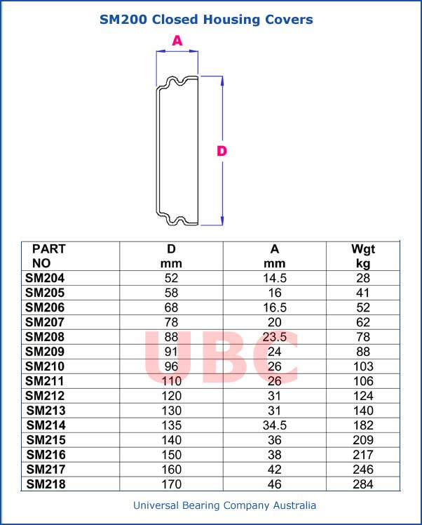 SM200 Closed Housing Covers