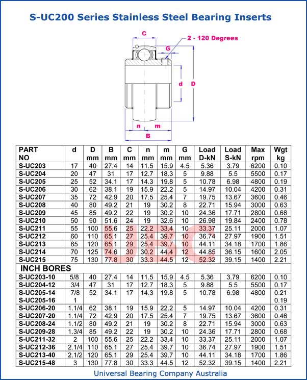 S-UC200 Series Stainless Steel Bearing Inserts