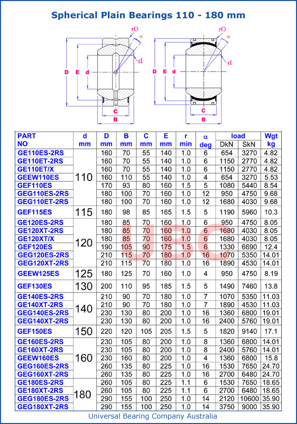 Spherical Plain Bearings 110-180 mm