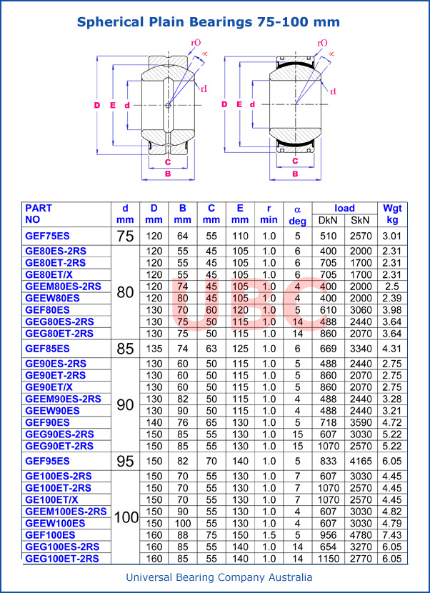 Spherical Plain Bearings 75-100 mm