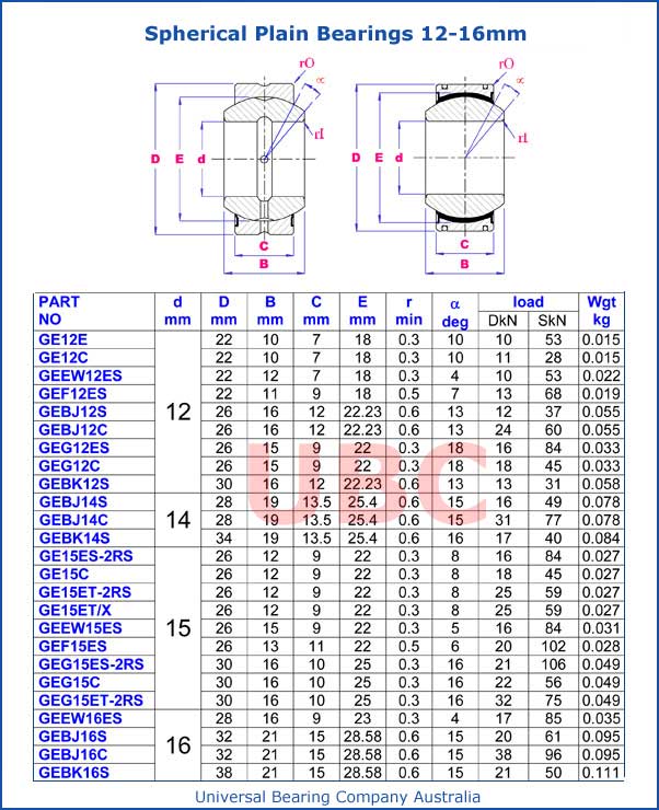 Spherical Plain Bearings 12-16 mm