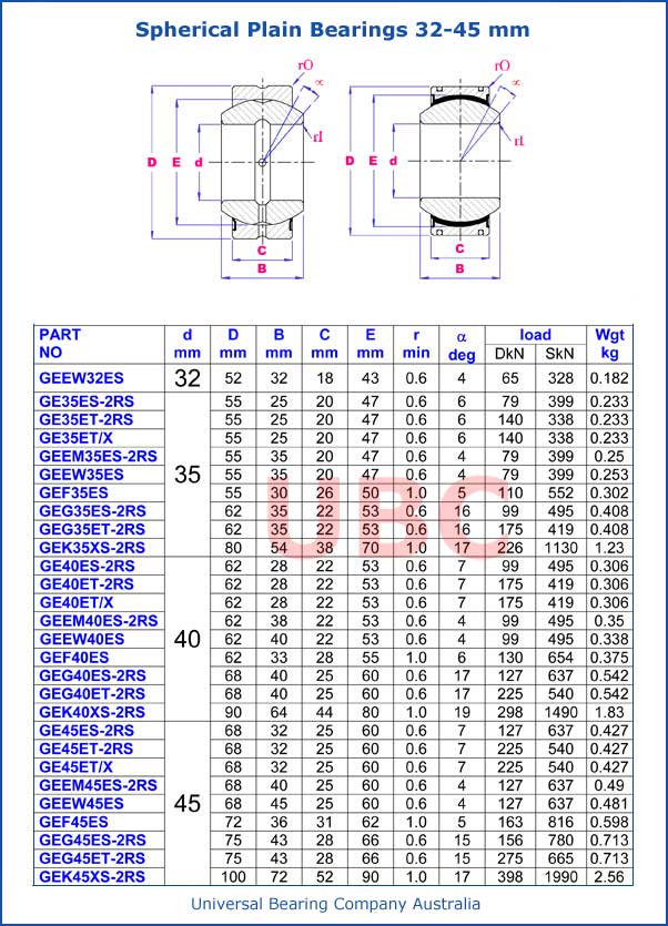 Spherical Plain Bearings 32-45 mm
