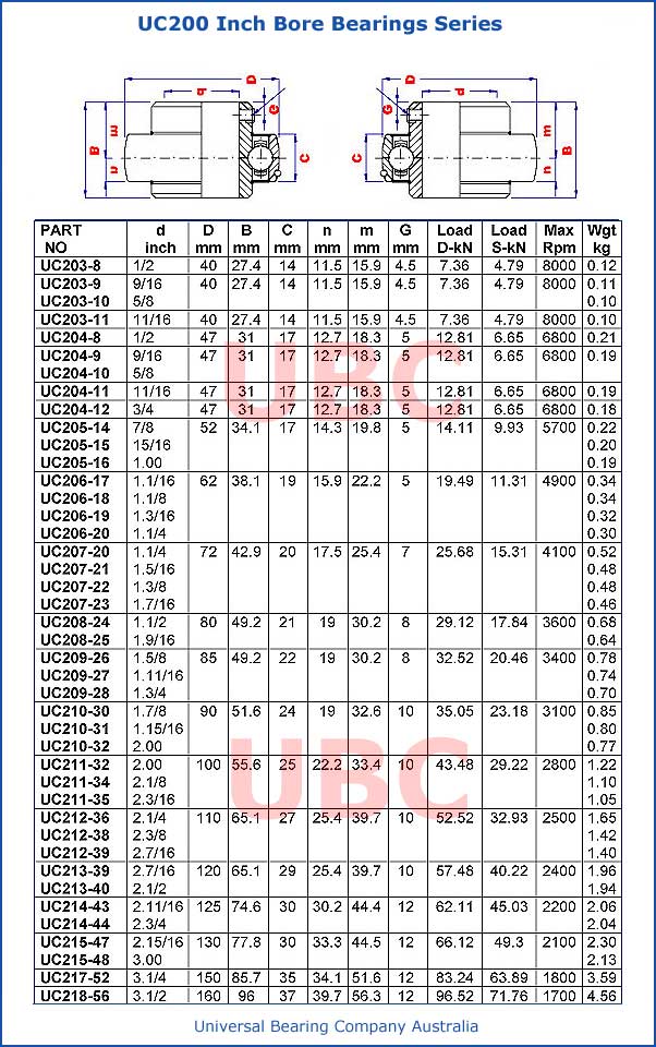 UC200 Series Inch Bore Bearing Insert