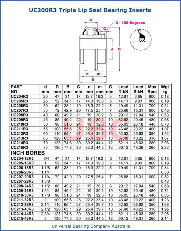 UC200 R3 Triple Lip Seal Bearing Insert