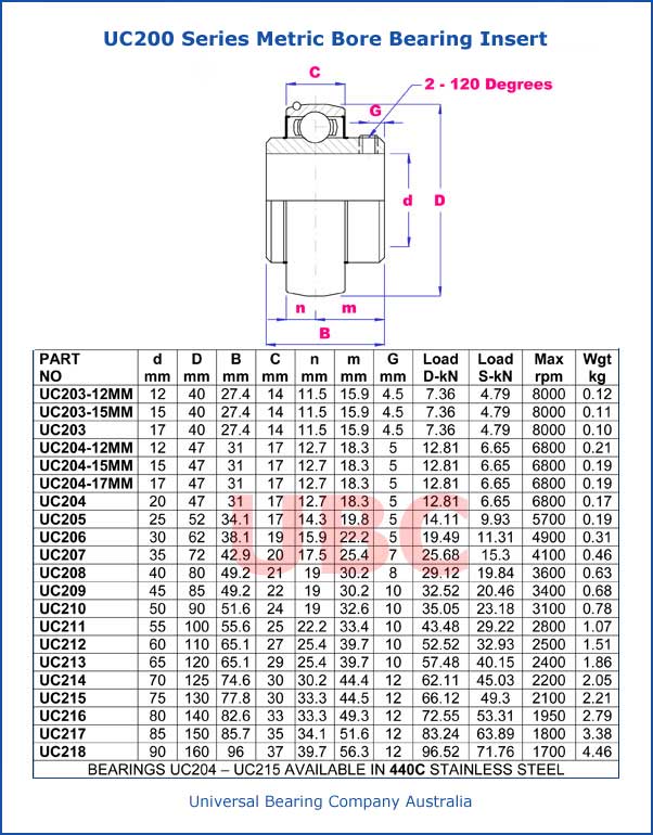 UC200 Series Metric Bore Bearing Insert