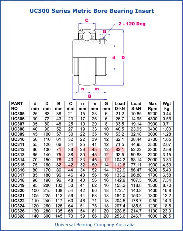 UC300 Series Metric Bore Bearing Insert