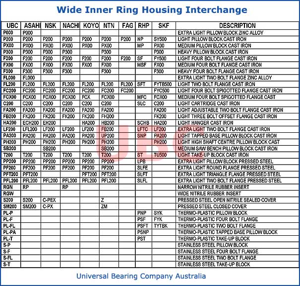 Wide Inner Ring Housing Interchange